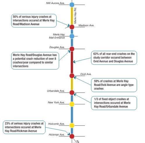 Merle Hay Road Corridor Problem Points