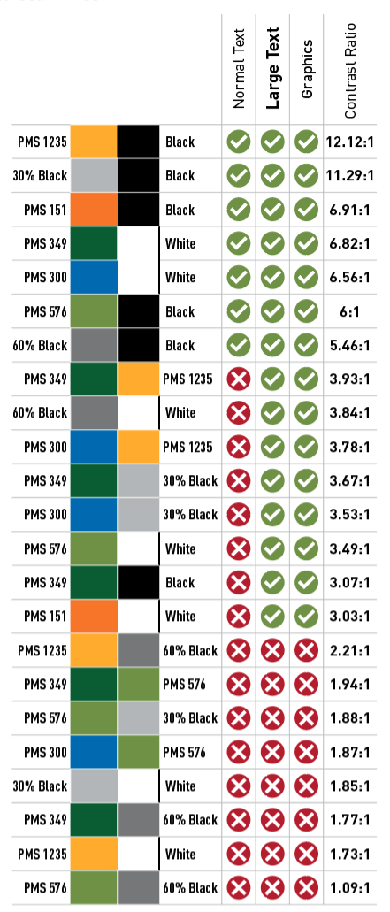 A chart showing multiple color combinations with contrast ratios. Each combination includes two colors, listed with their PMS code or shade. Tests for normal text, large text, and graphics are shown with check marks or crosses next to each pair.