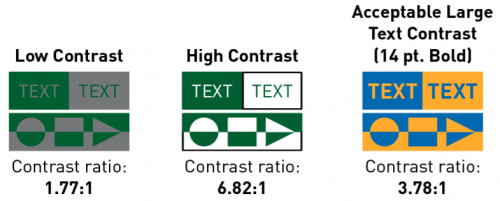 contrast_examples Three boxes show text contrast levels. Left: Low Contrast with 1.77:1 ratio, gray/green background. Middle: High Contrast with 6.82:1 ratio, green/white. Right: Large Text Contrast, 3.78:1 ratio, blue/orange. White symbols in each.